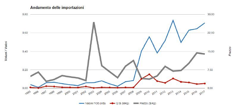 Andamento delle importazioni Andamento delle importazioni