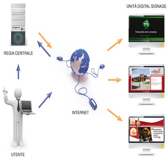 Achitettura Digital Signage Come funziona un'architettura Digital Signage ?