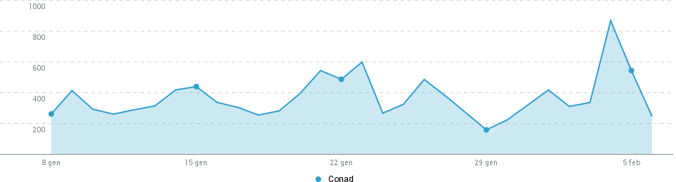 Andamento delle discussioni online su CONAD
