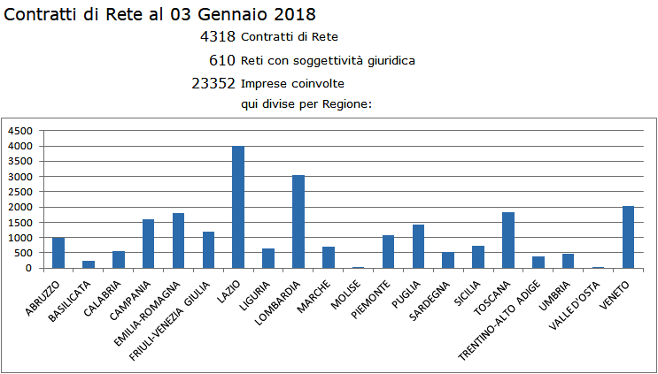 Contratti di rete al 3 gennaio 2018 2