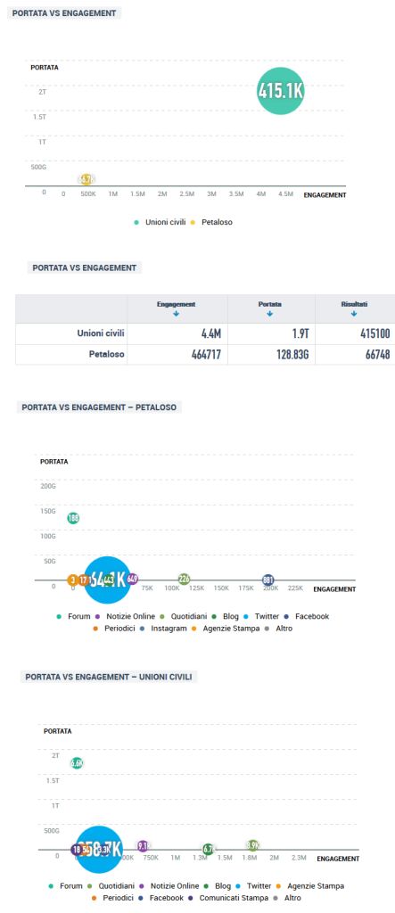Portata ed engagement degli argomenti