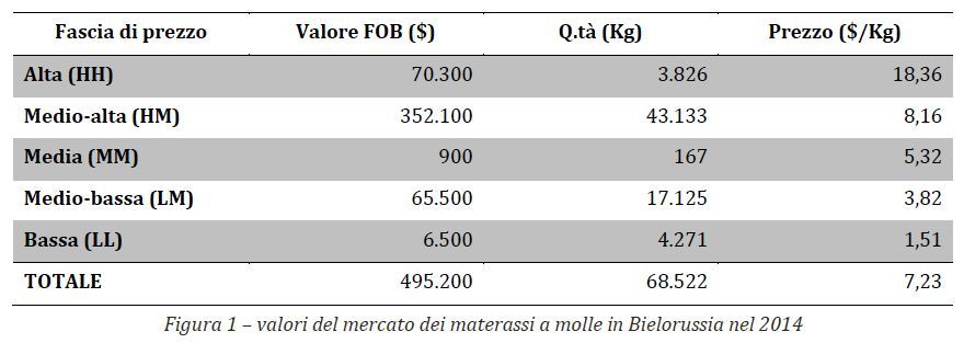 Valori del mercato Valori del mercato dei materassi in Bielorussia
