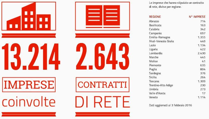 Imprese e contratti di Rete Numero di imprese e di contratti di rete