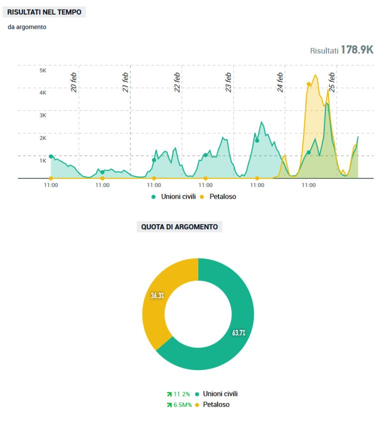 Risultati nel tempo e quota argomenti