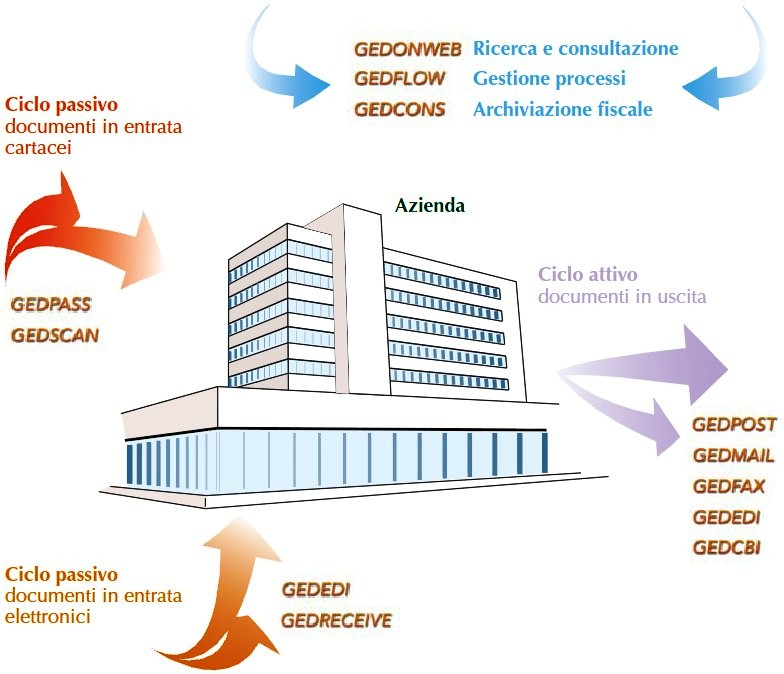 La dematerializzazione secondo CREDEMTEL Schema della dematerializzazione e conservazione sostitutiva