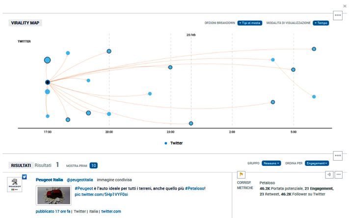 Virality Map Virality Map del tweet della Peugeot